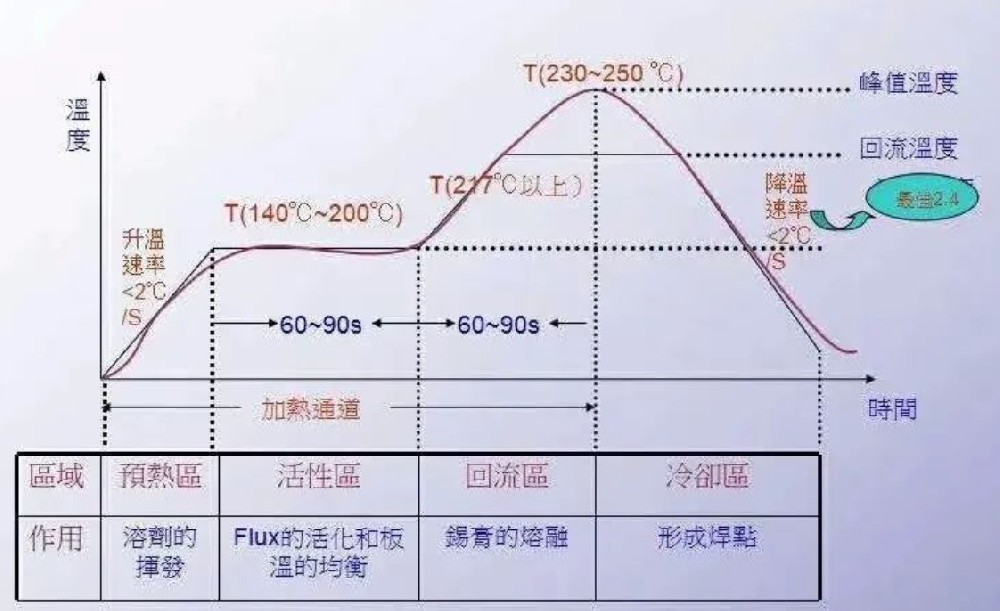 3DAOI分享波峰焊曲线对焊接的重要性